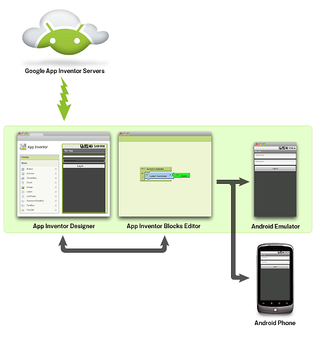 MIT App inventor flowchart